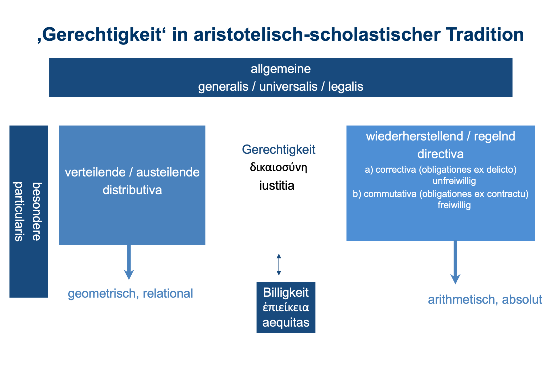 Das Bild stellt eine grafische Darstellung des Gerechtigkeitsverständnisses in aristotelisch-scholastischer Tradition, wie es im Artikel beschrieben ist.