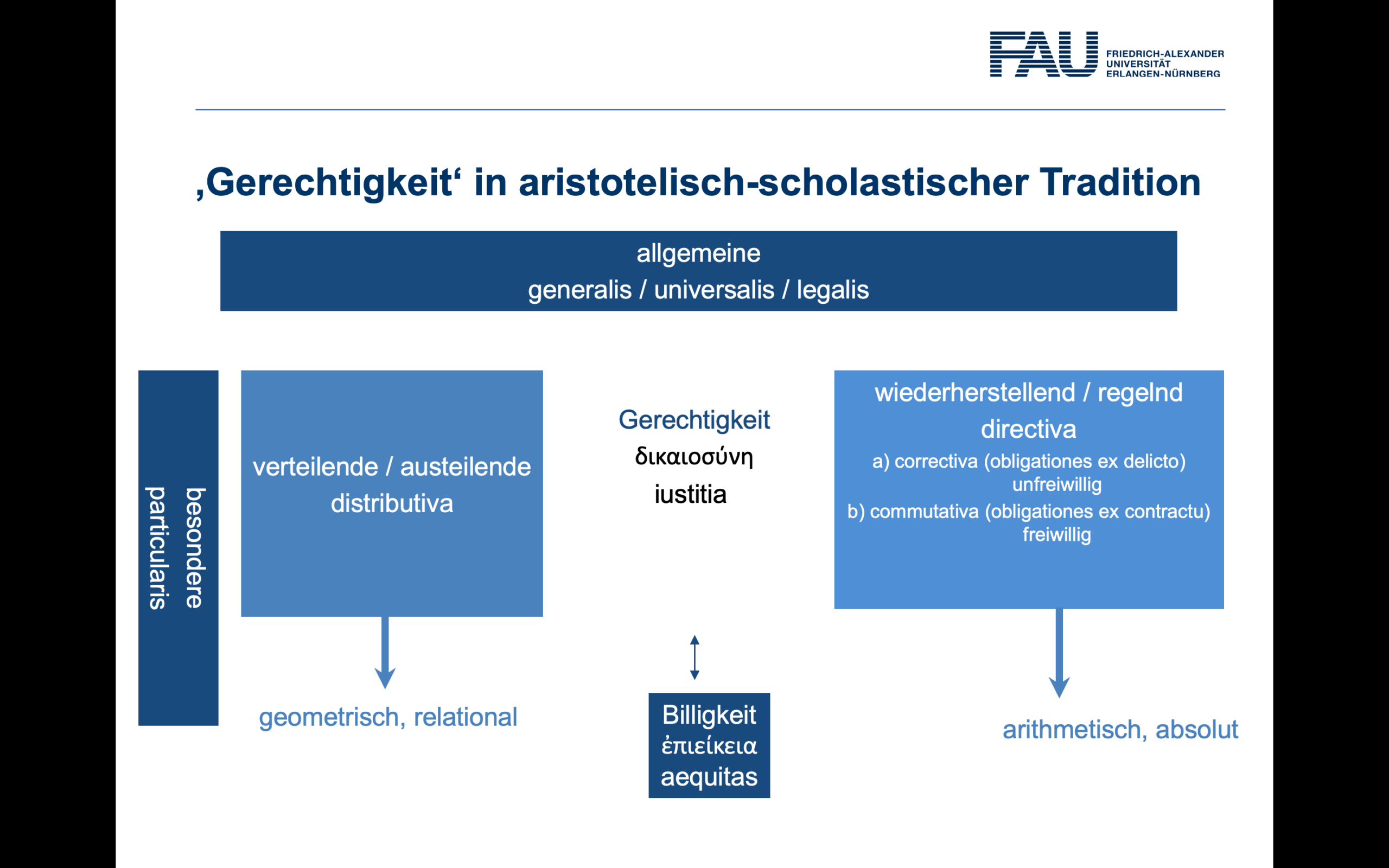 Das Bild stellt eine grafische Darstellung des Gerechtigkeitsverständnisses in aristotelisch-scholastischer Tradition, wie es im Artikel beschrieben ist.