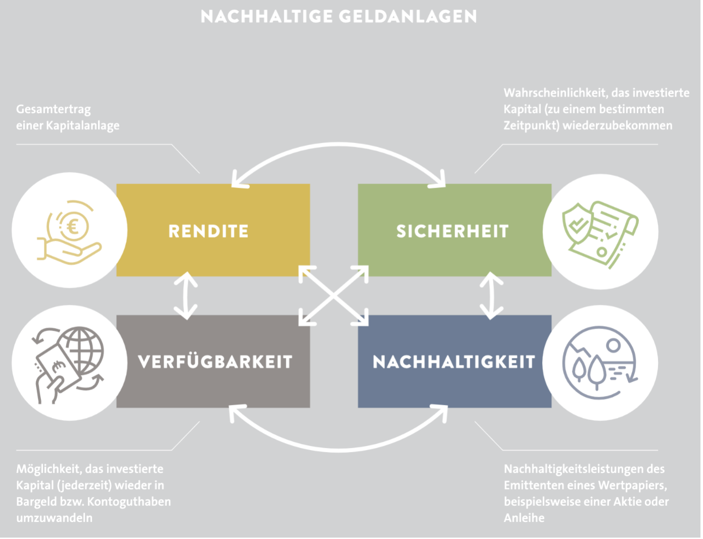 Das Bild stellt eine graphische Darstellung des magischen Vierecks der nachhaltigen Geldanlage dar, wie sie im Artikel beschrieben wird.