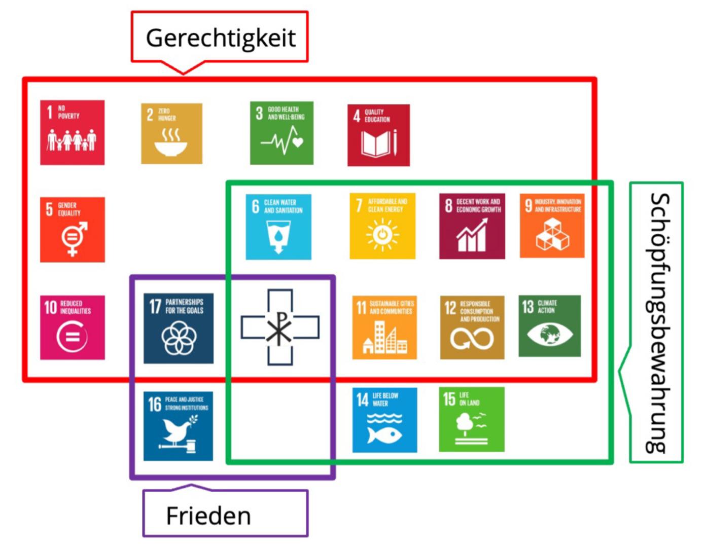 Auf der Grafik sind die 15 Sustainable Development Goals abgebildet. Diese wurden vom Arbeitskreis kirchlicher Investoren (AKI) unterteilt in die drei Felder Gerechtigkeit, Schöpfungsbewahrung und Frieden, wobei sich diese auch überlappen. In der Mitte als Teil aller drei Felder ist ein Kreuz mit dem Christusmonogramm Chi-Rho abgebildet