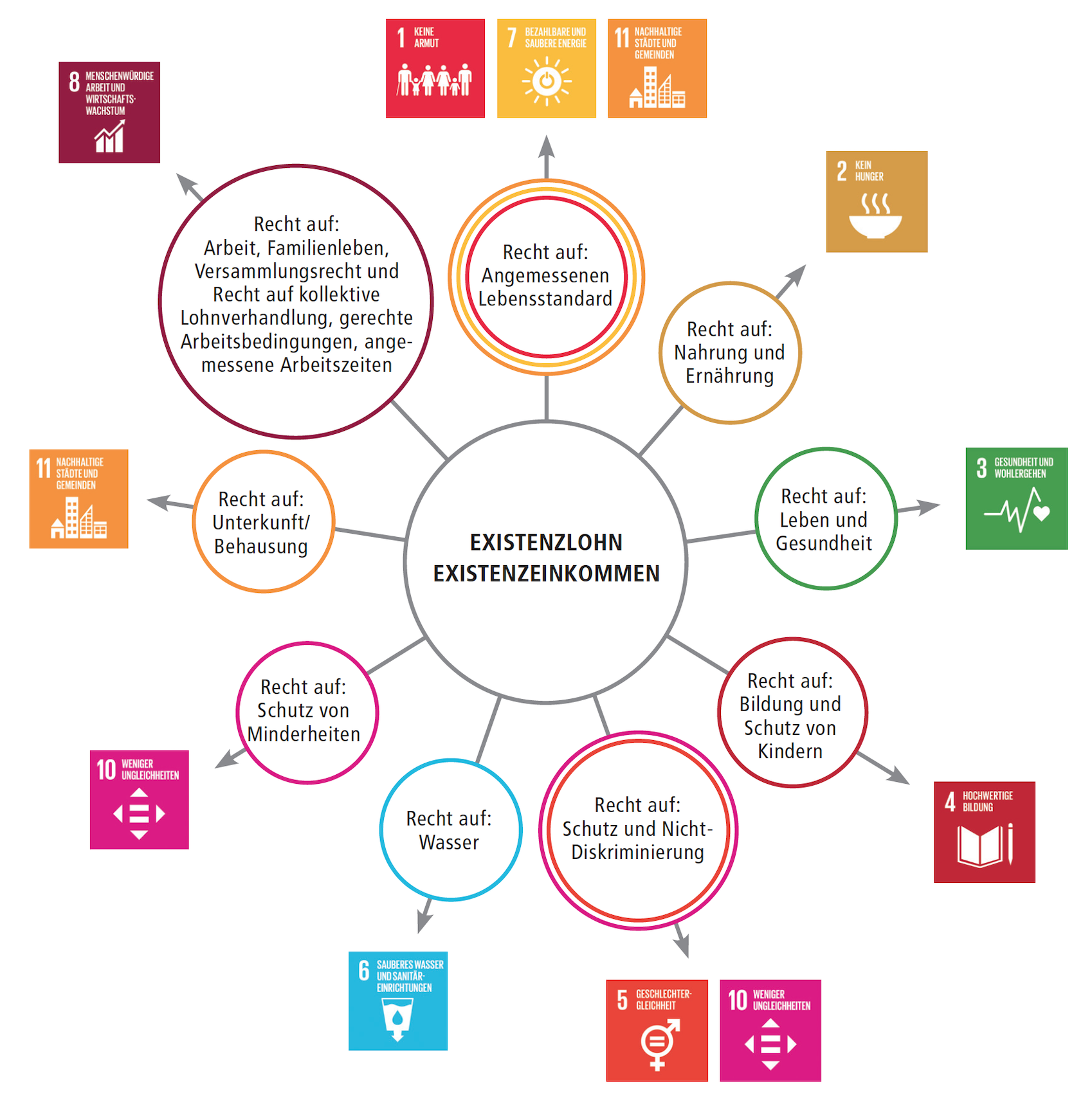 Auf der graphischen Darstellung ist verdeutlicht, wie Existenzlöhne und Existenzeinkommen konkret mit den jeweiligen SDG korrelieren.